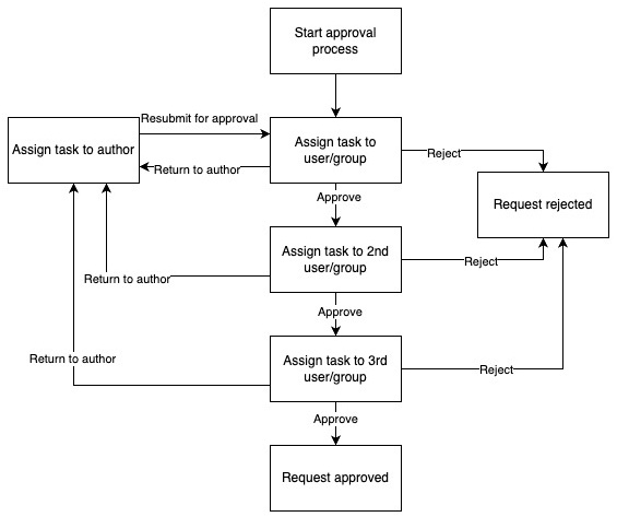 State machine diagram: any approval step can return the request back to the author for revision