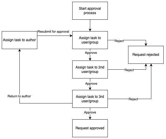 State machine diagram: only the final approval step can return the request back to the author