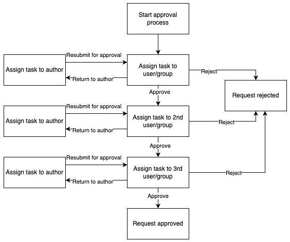 State machine diagram: each step has its own independent return-to-author loop