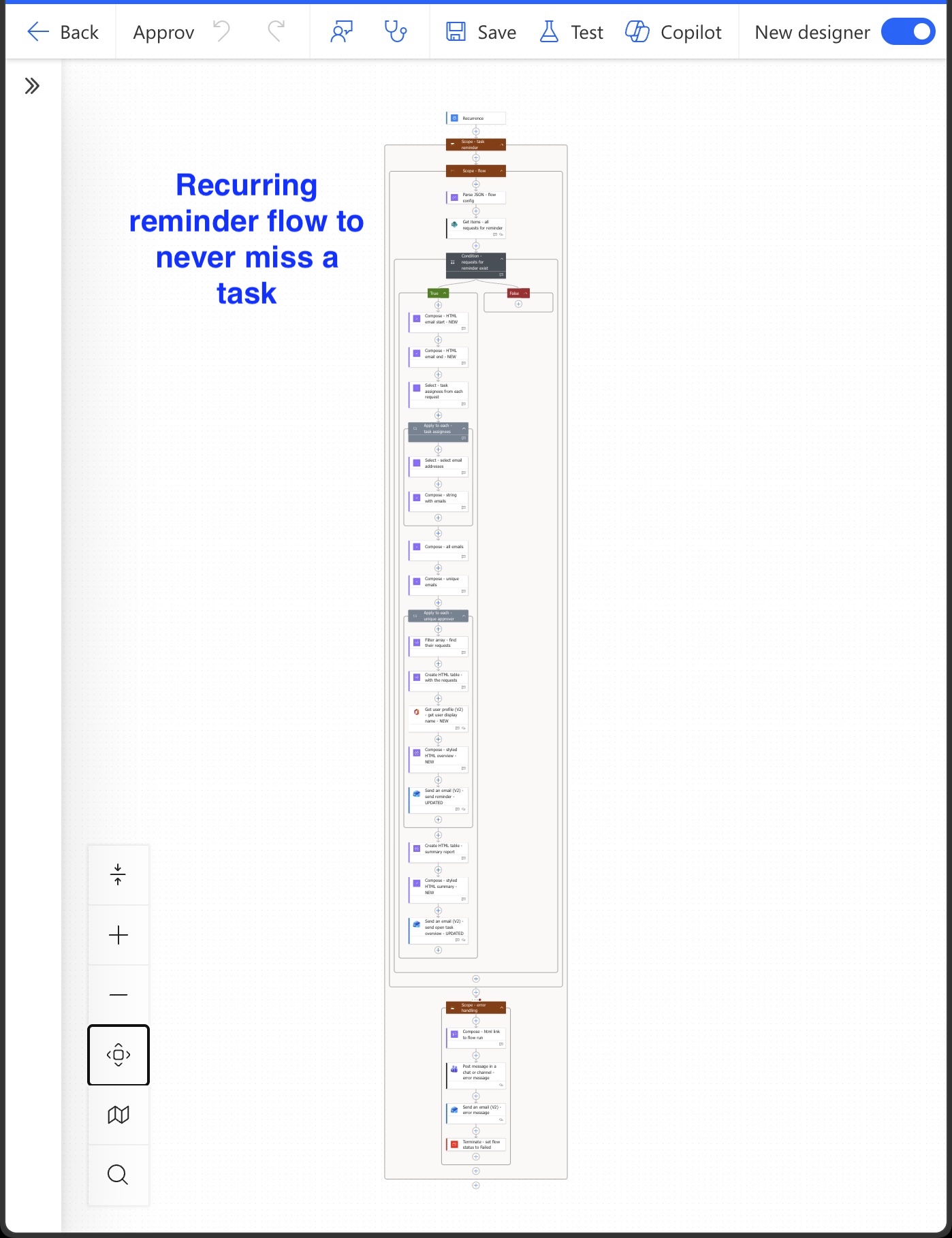 The recurring reminder flow — automatically checks for overdue tasks and sends email reminders