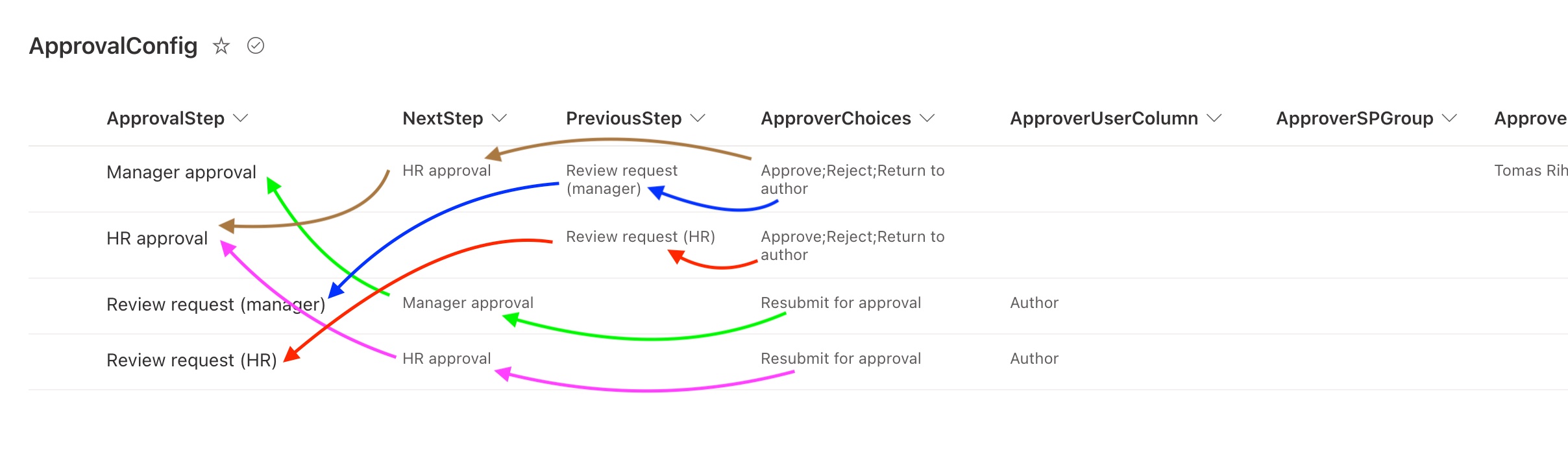 ApprovalConfig SharePoint list — configure approvers, steps, and responses without touching the flow